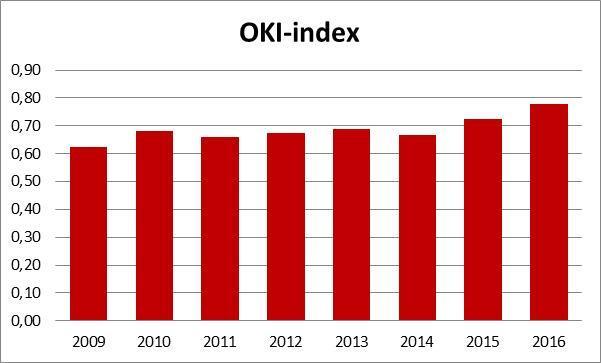 De OKI-index voor Halle stijgt van 0,62 tot 0,78. De stijgende OKI-index moet Halle zorgen baren. De vraag is ook hoe deze index verder zal evolueren gezien de Kind en Gezin-indicator.
