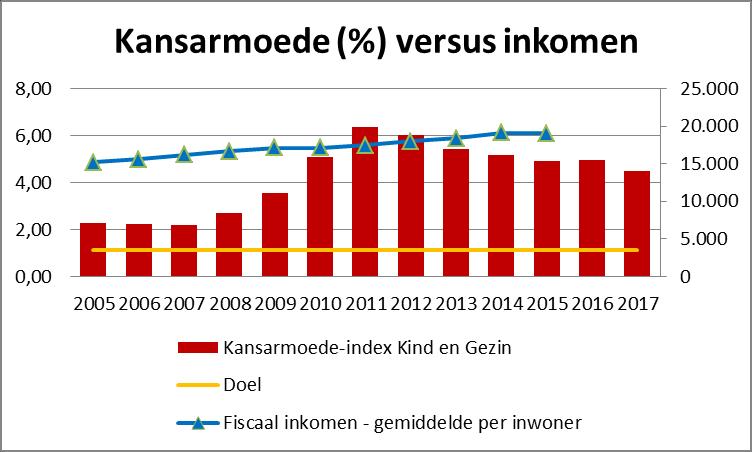 De Kind en Gezin-indicator voor Halle stijgt vanaf 2009 scherp tot 6,4% om dan terug te dalen tot 4,5%.