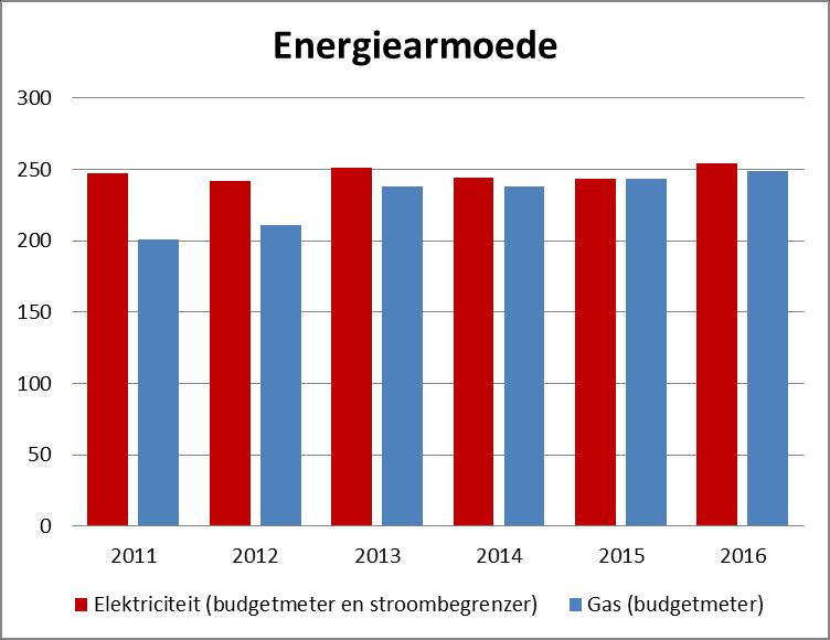 We zien een vergelijkbare evolutie als we kijken naar energiearmoede. De volgende grafiek geeft de evolutie weer van zowel de gas- als de elektriciteitsarmoede.