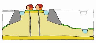 Hoogwatervoorzieningen Door optredende bodemdaling kan bestaande bebouwing verzakkingsschade ondervinden. Dit is afhankelijk van het type fundering.