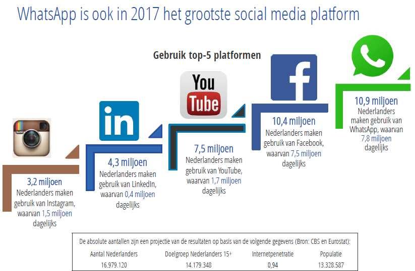 Social media in NL (bron: