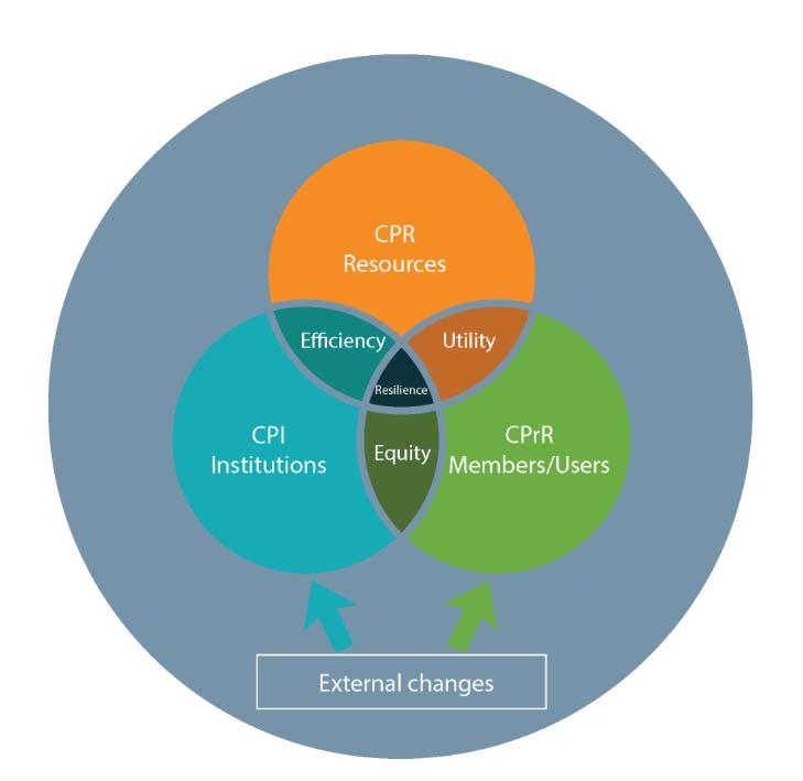 DRIE DIMENSIES VAN BURGERCOLLECTIEVEN/COMMONS ALS GOVERNANCE MODEL Groepen van burgers die een collectief goed en/of dienst creëren en beheren waarbij het individuele gebruiksrecht van de groepsleden