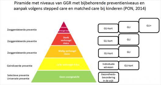 Een belangrijk uitgangspunt van het Partnerschap Overgewicht Nederland (PON) is stepped care en matched care: de zorg begint altijd met de minst ingrijpende en de minst kostbare interventie, gegeven