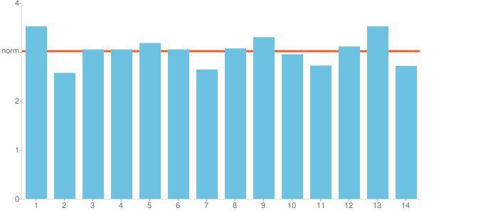 Algemeen-2 De uitslagen in grafiek Tabel, Gemiddelde score eigen school (GSES) Nr. Vraag GSES 1 De leraar ontving mij op een correcte wijze 3.