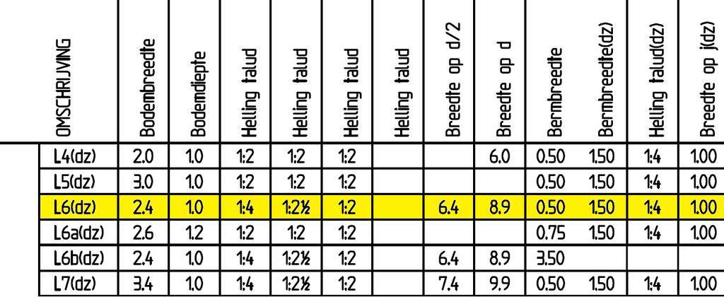 Tabel 1. Leggerprofiel Houtribtocht De aanleg van de duurzame oever heeft tot gevolg dat de legger watergangen wordt aangepast.