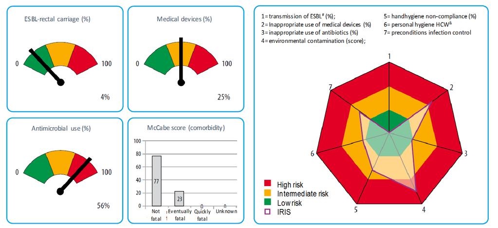 Risico profiel Verbeterplot 1 = Clonal relatedness ESBL 2 = Inappropriate use of medical devices (%) 3 = Inappropriate use of antibiotics