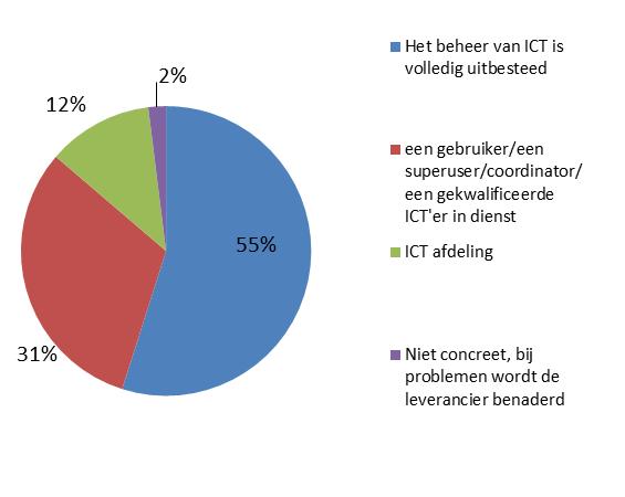 31% van de klinieken heeft een gebruiker/superuser/gekwalificeerde ICT-ers in dienst die kleine problemen kan oplossen en kleine aanpassingen kan doen, soms in combinatie met uitbesteding van ICT.