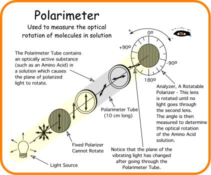 3.2 concentratiebepaling in een polarimeter. Sommige stoffen zijn optisch actief: Ze draaien de trillingsrichting van gepolariseerd licht.