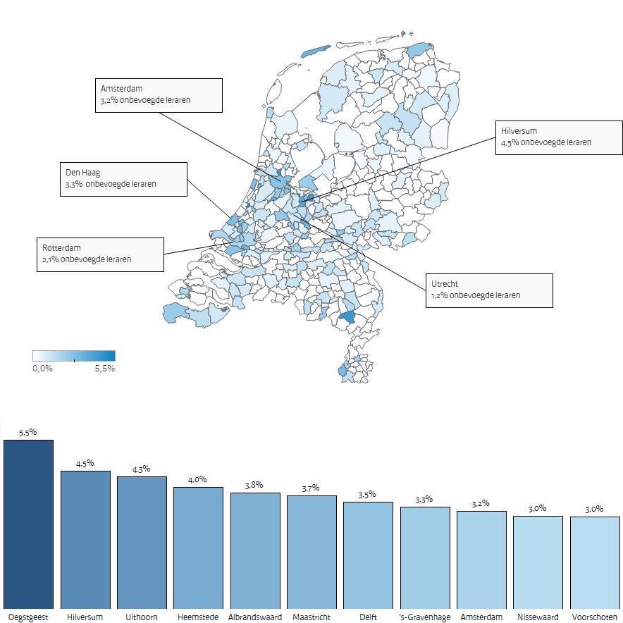Op de onderstaande kaart en grafiek hebben we gekeken naar aantal onbevoegde leraren per gemeente. In de gemeente Utrecht werken van de G4 het minste percentage onbevoegde leraren (1,3 procent).