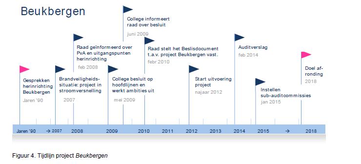 In de casus Beukbergen constateren wij dat de rol van de gemeenteraad bij de sturing op het project kwetsbaar is.