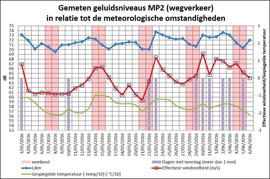 Figuur 4-6 Gemeten geluidsniveaus ten gevolge van wegverkeer in meetpunt 2 in relatie tot de meteorologische