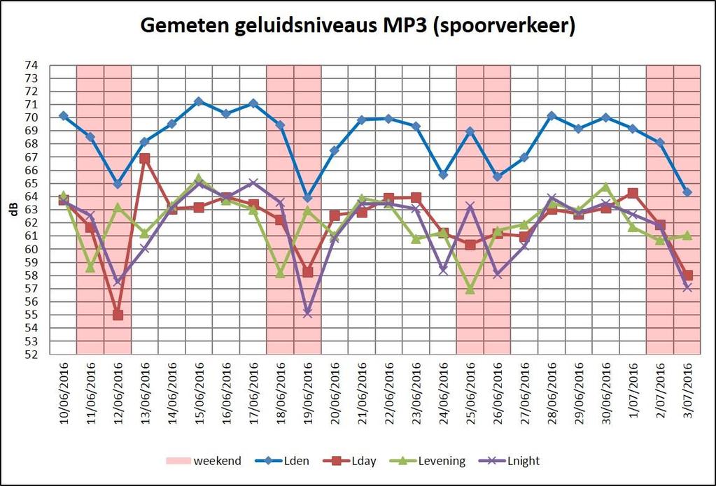 Figuur 4-11 Gemeten geluidsniveaus ten gevolge van spoorverkeer per dag in meetpunt 3