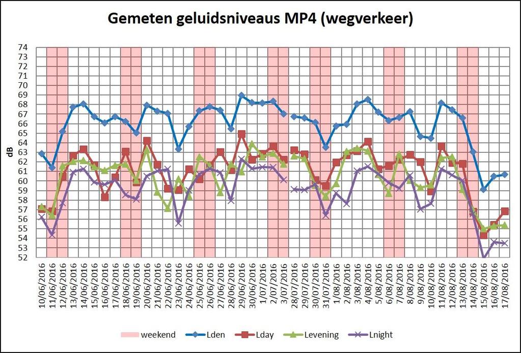 Figuur 4-14 Gemeten geluidsniveaus ten gevolge van wegverkeer per dag in meetpunt 4