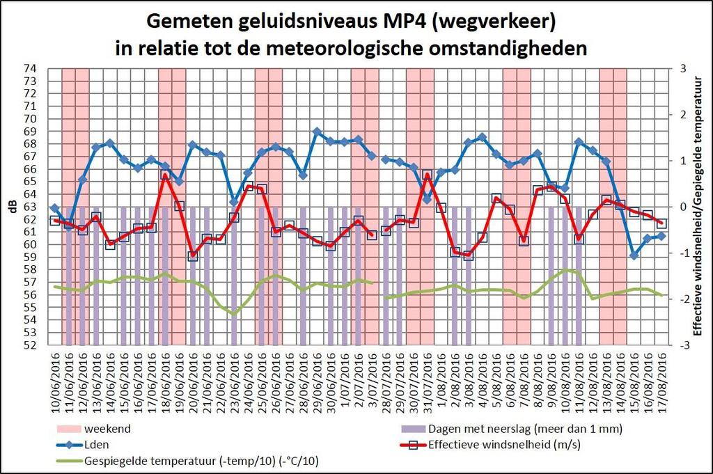 Figuur 4-15 Gemeten geluidsniveaus ten gevolge van wegverkeer in meetpunt 4 in relatie tot de meteorologische