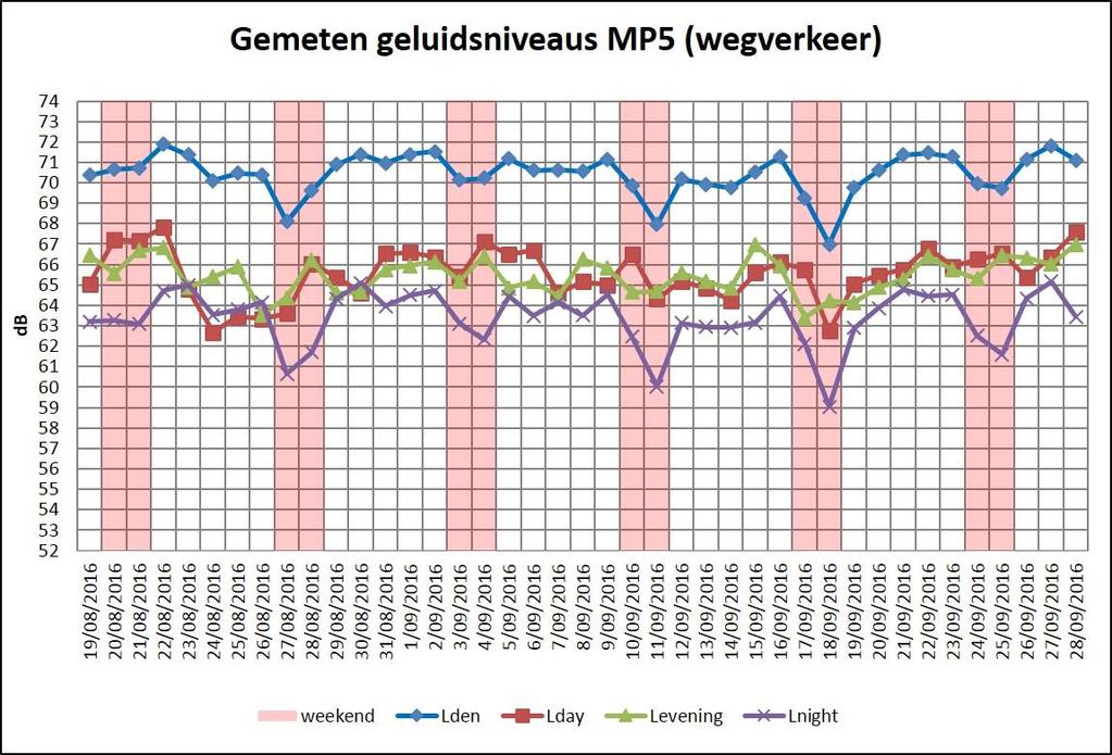 Figuur 4-17 Gemeten geluidsniveaus ten gevolge van wegverkeer per dag in meetpunt 5