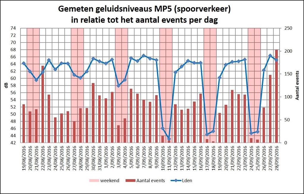 6.3 BIJLAGE 3: EVENTS MP5 Figuur 6-3 Gemeten geluidsniveaus ten gevolge van spoorverkeer ter hoogte van MP 5 in relatie tot