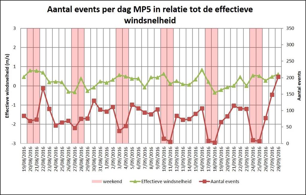 Figuur 6-4 Aantal events per dag ter hoogte van MP5 in relatie tot de effectieve windsnelheid
