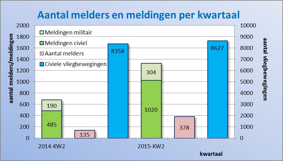 De cijfers laten ook een toename van het aantal melders zien. De (militaire) Vliegbasis Eindhoven kent structureel commercieel (civiel) medegebruik door Eindhoven Airport.