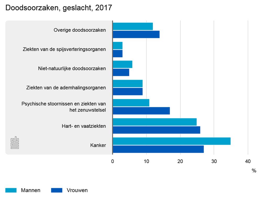 Doodsoorzaken in Nederland 2017 (CBS) 85% van patiënten met