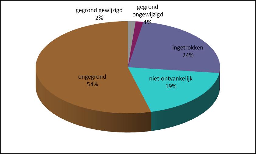 Grafisch kunnen de