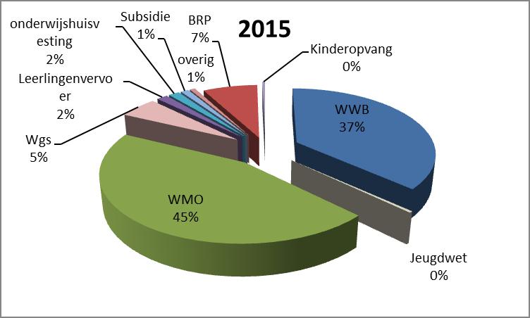 Grafisch kunnen het in 2014 ontvangen bezwaarschriften als volgt worden weergegeven: In dit grafische overzicht is opvallend dat 46% van alle in 2014 ontvangen bezwaarschriften bestaat uit