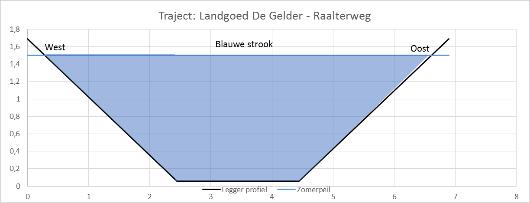 Onderhoudsroute (smalspoor) over smalspoor pad. Baggeren watergang, indien nodig. Raalterslag Kolkweide Geen aanleg NVO i.v.m. tuinen grenzend aan watergang. Baggeren watergang, indien nodig. Onderhoudsroute (smalspoor) over smalspoor pad.