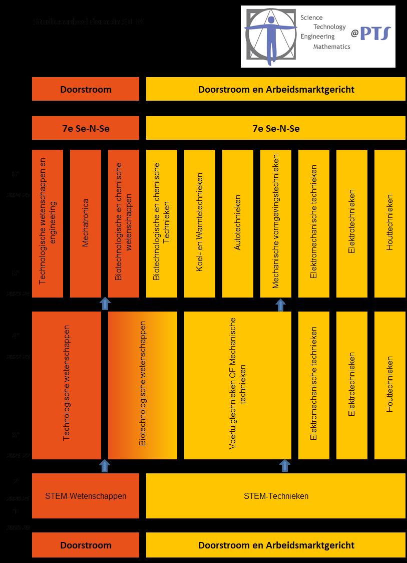 OVERZICHT VAN HET STUDIEAANBOD Technisch Secundair Onderwijs Studieaanbod domein STEM doorstroom- en dubbele finaliteitsopleidingen 7 Se-N-Se Industriële Onderhoudstechnieken