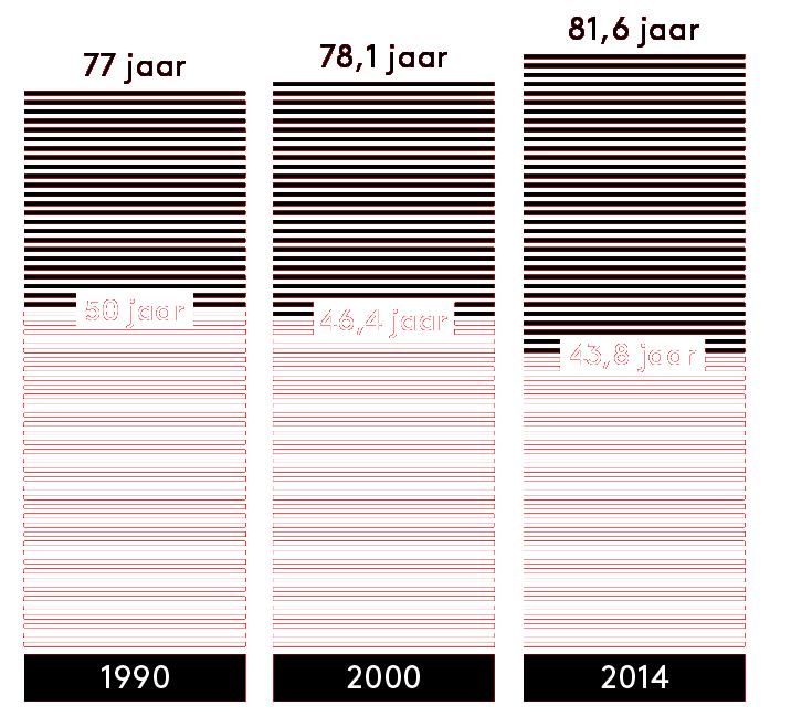 Facts & Figures mentale en fysieke gezondheid Ontwikkeling gezonde leeftijdsverwachting in Nederland