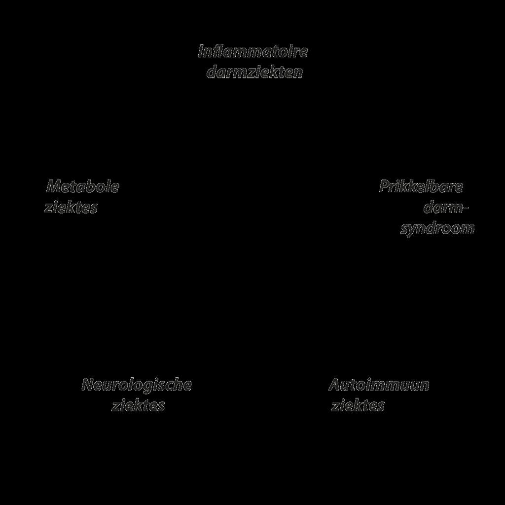 Het darm microbioom kan vanwege de dominerende bacteriën in 3 enterotypes verdeeld worden, die conclusies mogelijk maken over langetermijn-eetgewoonten.