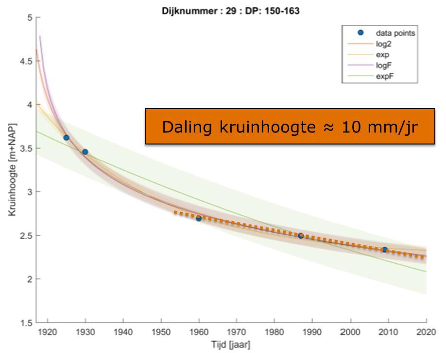 Specifiek Durgerdam - veiligheidsopgave Bodemdaling, zetting en klink: Gemeten 10 mm/jaar
