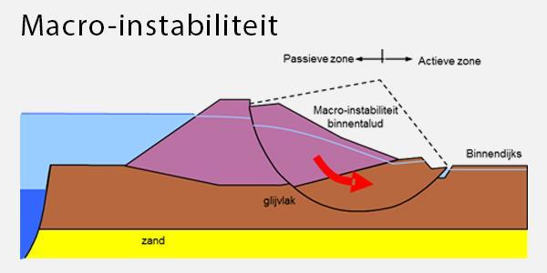 Macro-instabiliteit 3)