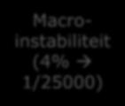 (1/1000 pj) Macroinstabiliteit (4% 1/25000)