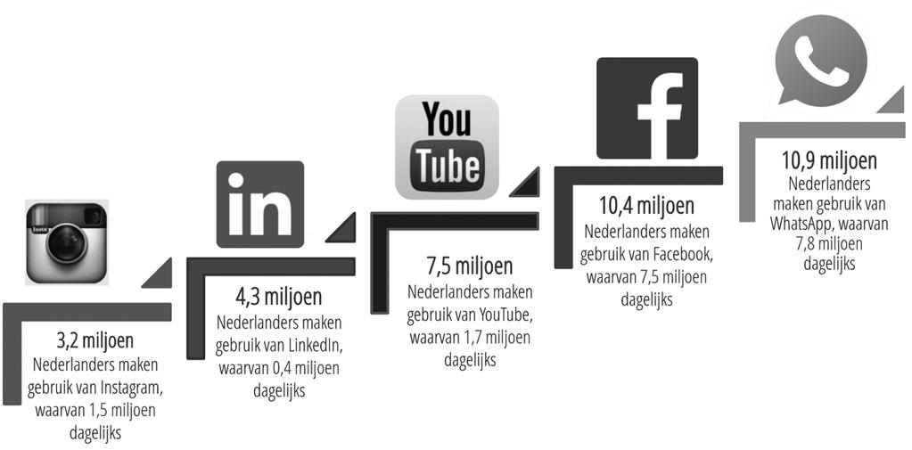 Ontwikkeling 7. 90% Nederlanders dagelijks online, vooral mobiel Negen van de tien Nederlanders zijn in hun vrije tijd dagelijks op internet te vinden.