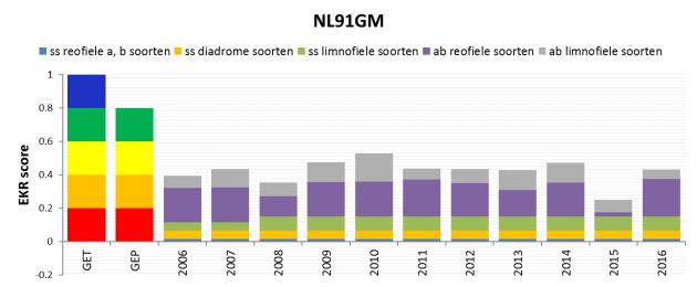 per jaar voor de RIVIEREN (R7, R8, R16).