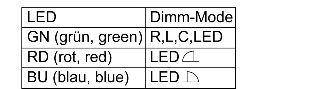 Door kort indrukken van de toets Dimm-Mode kan het licht worden geschakeld.