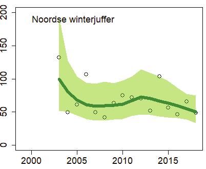 Op het kaartje staan ook de waarnemingen in de overwinteringsgebieden De trend van deze soort is onzeker. De bruine winterjuffer komt al in een groot deel van Nederland voor.