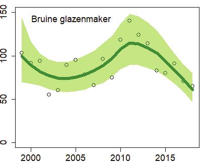 Blauwe glazenmaker komt nog in vrijwel heel Nederland voor, maar neemt langzaam af in verspreiding en getelde aantallen.