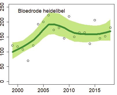 Het leek een heel goed jaar te worden voor bloedrode heidelibel, maar in de zomer had hij last van de droogte. De bruinrode heidelibel wordt steeds talrijker.
