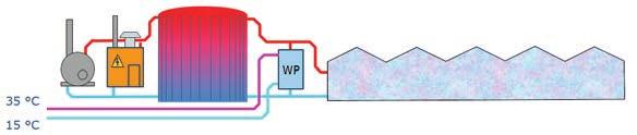 De toename van het vermogen uit de geothermische bron geeft uiteraard een toename van het elektriciteitsverbruik zodat in deze configuratie de warmtepomp alleen gebruikt zal worden op het moment dat