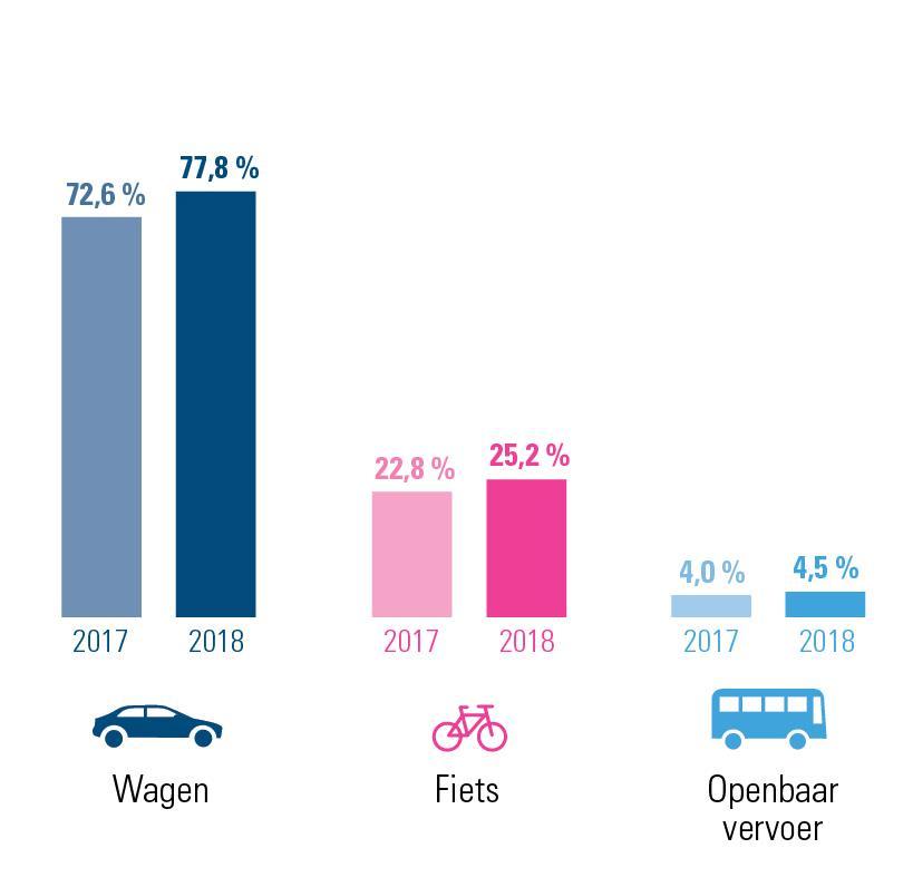 Fig. 1: evolutie woon-werkverkeer 2018 versus 2017 West-Vlaanderen combinaties inbegrepen De auto, ja, maar niet exclusief 68 % van de West-Vlaamse werknemers rijdt elke dag met de auto naar het