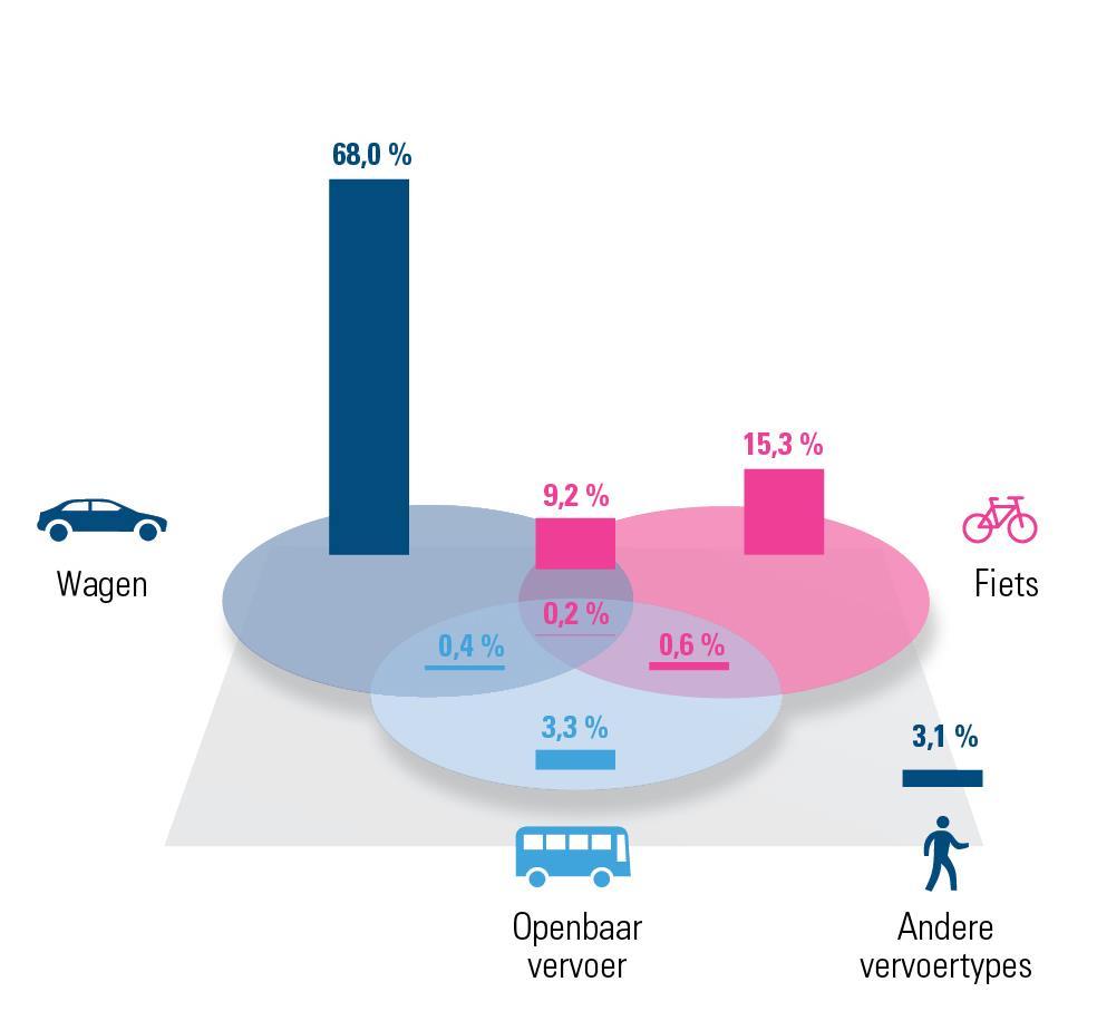 van de werknemers. Maar ook dit is een stijging t.o.v. 2017. Blijkbaar vinden openbaar vervoer en reiziger elkaar wel net iets vaker dan vroeger, maar is het resultaat niet in alle regio s gelijk.