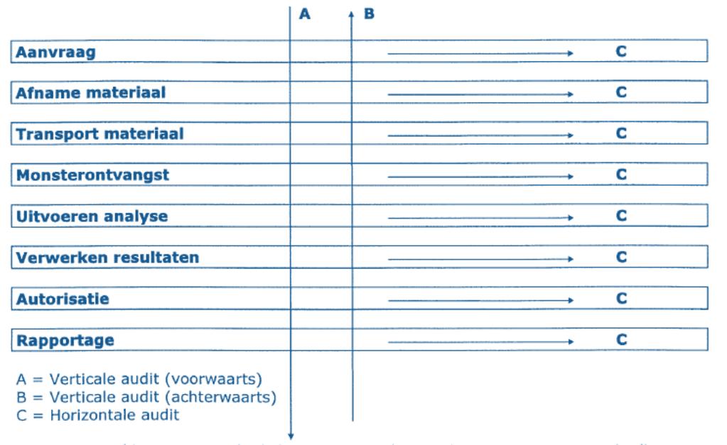 UITVOERING INTERNE AUDIT - AUDITMETHODES Resultaten