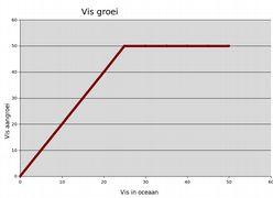 De zee Meer dan 25 Minder of gelijk dan 50