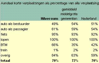Rapportage Fietsbalans -2 Hilversum. Deel 1 analyse en advies 14 3.