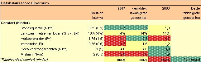Rapportage Fietsbalans -2 Hilversum. Deel 1 analyse en advies 19 4.
