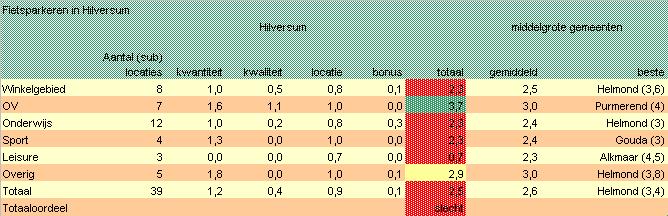 Rapportage Fietsbalans -2 Hilversum. Deel 1 analyse en advies 26 Figuur 4.12 Fietsbalansscore Fietsparkeren Hilversum. Bron: Fietsbalans 2008.