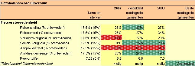 Rapportage Fietsbalans -2 Hilversum. Deel 1 analyse en advies 29 Figuur 5.3 Fietsbalansscore fietserstevredenheid Hilversum. Bron: Fietsbalans 2008.