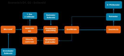 56 Deze opties resulteren in twee scenario s (Tabel 5-3, Figuur 5-2) die verder verkend worden. Tabel 5-3.