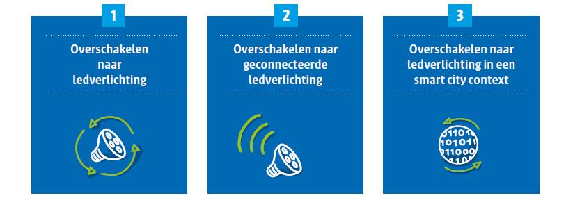 Evolueren naar LED verlichting in een slimme stad Enkel besparen Financiële transparantie Flexibele dimming