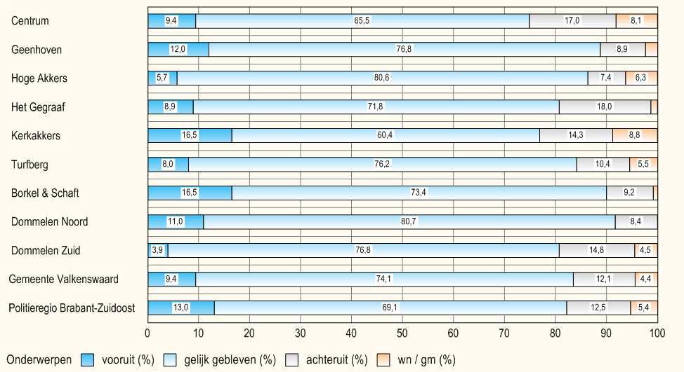 Onderstaande grafiek laat zien hoeveel procent van de bevolking van mening is dat de buurt ten opzichte van vorig jaar vooruit dan wel achteruit is gegaan. De verschillen tussen de wijken zijn gering.